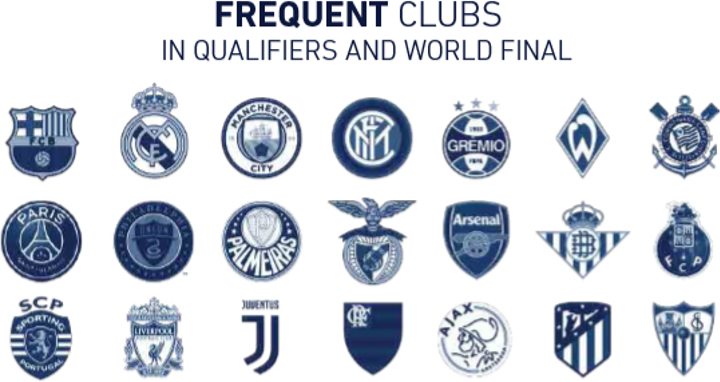 FREQUENT CLUBS IN QUALIFIERS AND WORLD FINAL